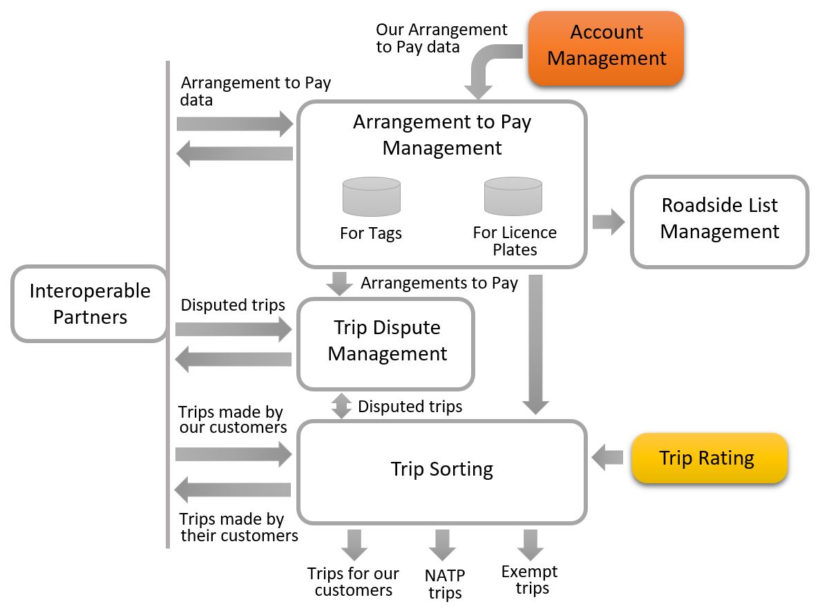 Diagram showing the high level functional components in a road tolling interoperability system