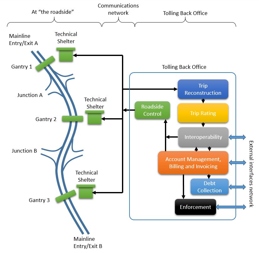 Diagram showing high level architecture of a tolling system and physical locations