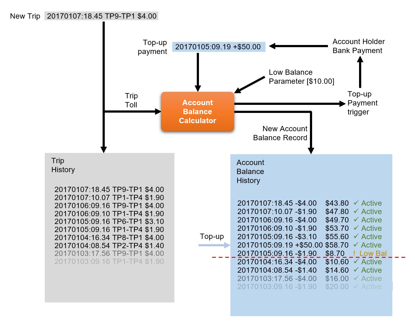 Diagram showing how a road tolling pre-paid account operates