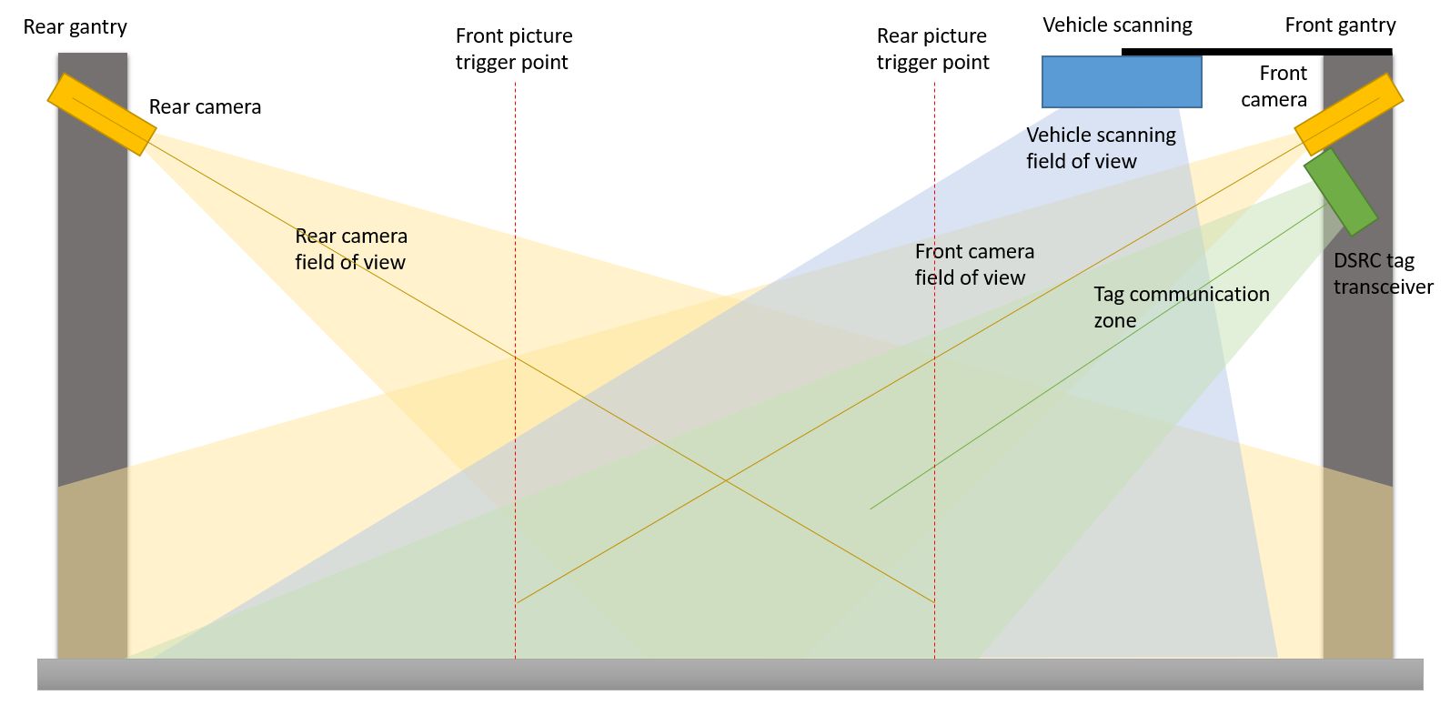 Diagram showing the typical configuration of roadside detection equipment